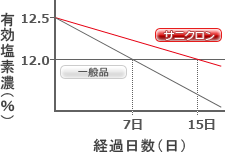 経時変化